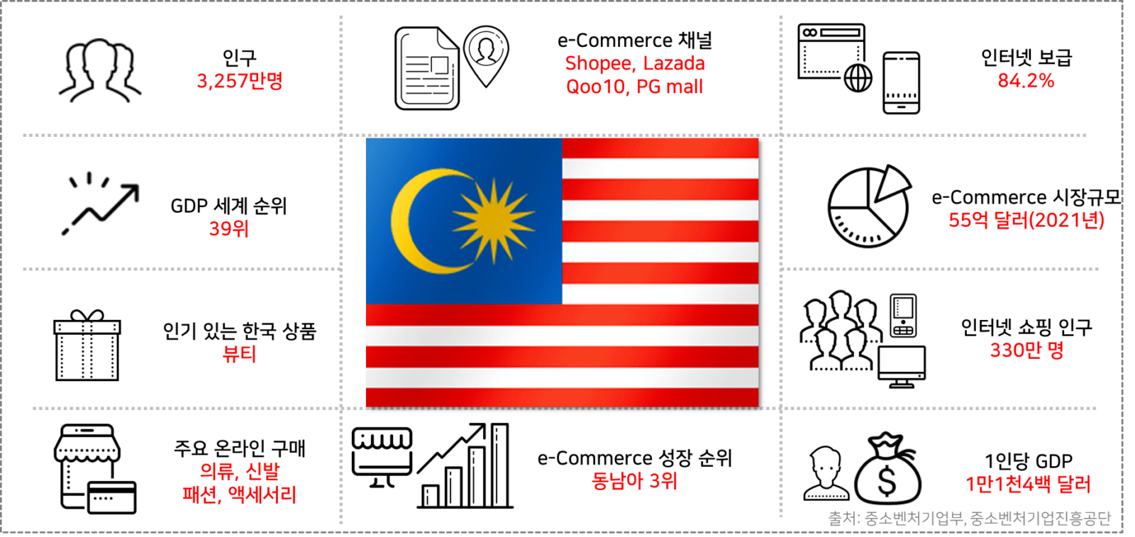 말레이시아 기초 자료
