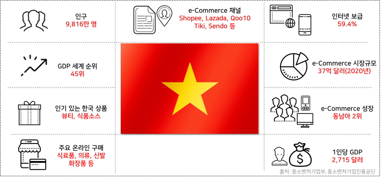 베트남 기초 자료